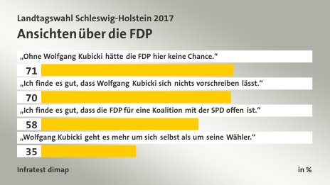 Ansichten über die FDP, in %: „Ohne Wolfgang Kubicki hätte die FDP hier keine Chance.“ 71, „Ich finde es gut, dass Wolfgang Kubicki sich nichts vorschreiben lässt.“ 70, „Ich finde es gut, dass die FDP für eine Koalition mit der SPD offen ist.“ 58, „Wolfgang Kubicki geht es mehr um sich selbst als um seine Wähler.“  35, Quelle: Infratest dimap