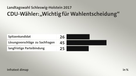 CDU-Wähler: „Wichtig für Wahlentscheidung“, in %: Spitzenkandidat 26, Lösungsvorschläge zu Sachfragen 45, langfristige Parteibindung 25, Quelle: Infratest dimap