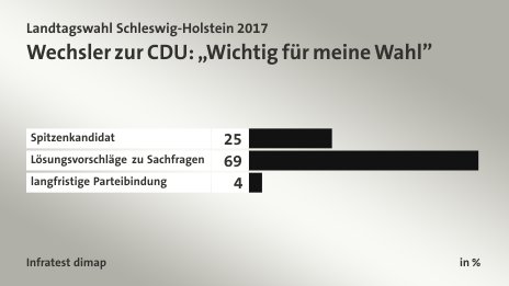 Wechsler zur CDU: „Wichtig für meine Wahl”, in %: Spitzenkandidat 25, Lösungsvorschläge zu Sachfragen 69, langfristige Parteibindung 4, Quelle: Infratest dimap
