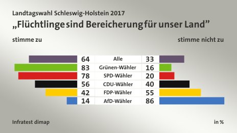 „Flüchtlinge sind Bereicherung für unser Land” (in %) Alle: stimme zu 64, stimme nicht zu 33; Grünen-Wähler: stimme zu 83, stimme nicht zu 16; SPD-Wähler: stimme zu 78, stimme nicht zu 20; CDU-Wähler: stimme zu 56, stimme nicht zu 40; FDP-Wähler: stimme zu 42, stimme nicht zu 55; AfD-Wähler: stimme zu 14, stimme nicht zu 86; Quelle: Infratest dimap