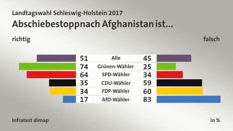 Abschiebestopp nach Afghanistan ist... (in %) Alle: richtig 51, falsch 45; Grünen-Wähler: richtig 74, falsch 25; SPD-Wähler: richtig 64, falsch 34; CDU-Wähler: richtig 35, falsch 59; FDP-Wähler: richtig 34, falsch 60; AfD-Wähler: richtig 17, falsch 83; Quelle: Infratest dimap