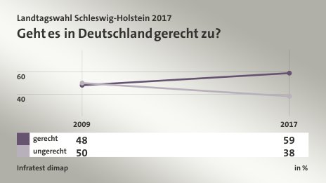 Geht es in Deutschland gerecht zu?, in % (Werte von 2017): gerecht 59,0 , ungerecht 38,0 , Quelle: Infratest dimap