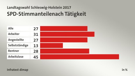 SPD-Stimmanteile nach Tätigkeit, in %: Alle 27, Arbeiter 31, Angestellte 27, Selbstständige 13, Rentner 28, Arbeitslose 45, Quelle: Infratest dimap
