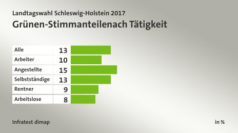 Grünen-Stimmanteile nach Tätigkeit, in %: Alle 13, Arbeiter 10, Angestellte 15, Selbstständige 13, Rentner 9, Arbeitslose 8, Quelle: Infratest dimap