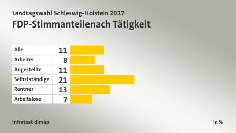FDP-Stimmanteile nach Tätigkeit, in %: Alle 11, Arbeiter 8, Angestellte 11, Selbstständige 21, Rentner 13, Arbeitslose 7, Quelle: Infratest dimap