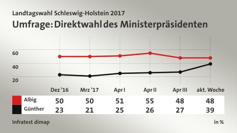 Umfrage: Direktwahl des Ministerpräsidenten, in % (Werte von akt. Woche): Albig 48,0 , Günther 39,0 , Quelle: Infratest dimap