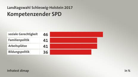 Kompetenzen der SPD, in %: soziale Gerechtigkeit 46, Familienpolitik 41, Arbeitsplätze 41, Bildungspolitik 36, Quelle: Infratest dimap