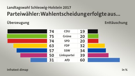 Parteiwähler: Wahlentscheidung erfolgte aus... (in %) CDU: Überzeugung 74, Enttäuschung 19; Grüne: Überzeugung 75, Enttäuschung 20; SPD: Überzeugung 74, Enttäuschung 20; FDP: Überzeugung 63, Enttäuschung 32; SSW: Überzeugung 57, Enttäuschung 34; Linkspartei: Überzeugung 50, Enttäuschung 39; AfD: Überzeugung 31, Enttäuschung 60; Quelle: Infratest dimap
