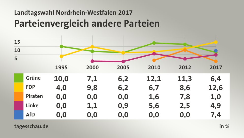 Parteienvergleich andere Parteien, in % (Werte von 2017): Grüne 6,4; FDP 12,6; Piraten 1,0; Linke 4,9; AfD 7,4; Quelle: tagesschau.de