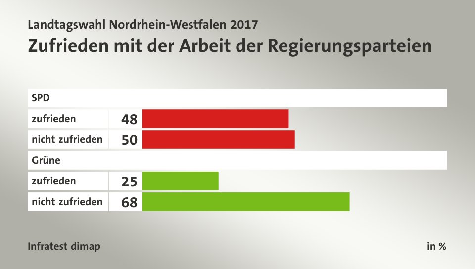 Zufrieden mit der Arbeit der Regierungsparteien, in %: zufrieden 48, nicht zufrieden 50, zufrieden 25, nicht zufrieden 68, Quelle: Infratest dimap