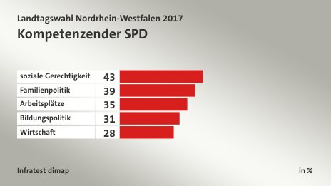 Kompetenzen der SPD, in %: soziale Gerechtigkeit 43, Familienpolitik 39, Arbeitsplätze 35, Bildungspolitik 31, Wirtschaft 28, Quelle: Infratest dimap