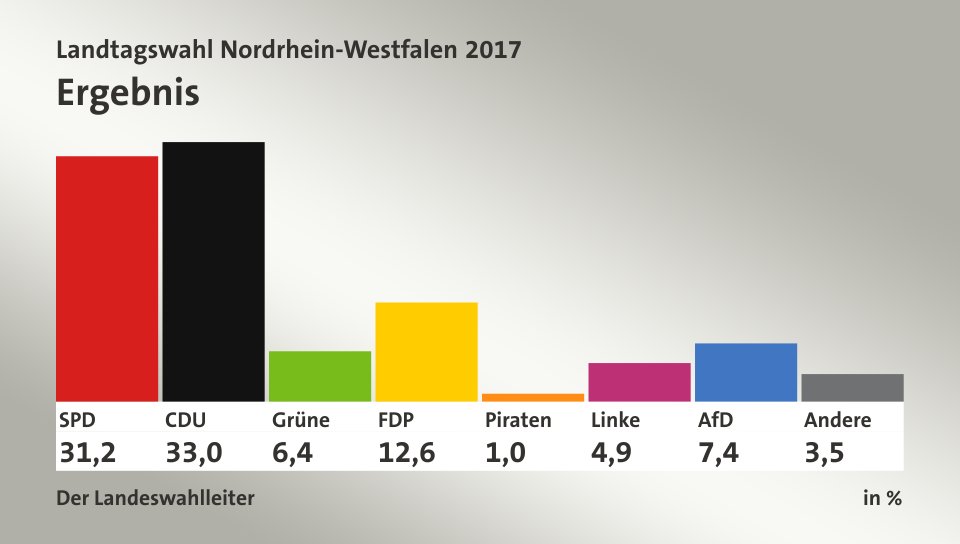 Ergebnis, in %: SPD 31,2; CDU 33,0; Grüne 6,4; FDP 12,6; Piraten 1,0; Linke 4,9; AfD 7,4; Andere 3,5; Quelle: Der Landeswahlleiter