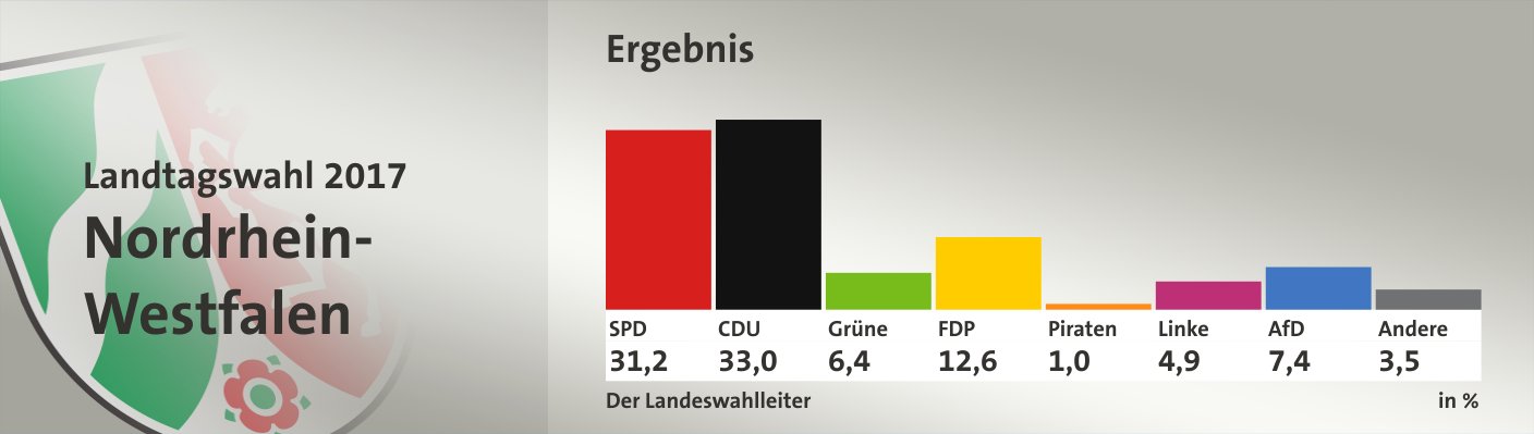 Ergebnis, in %: SPD 31,2; CDU 33,0; Grüne 6,4; FDP 12,6; Piraten 1,0; Linke 4,9; AfD 7,4; Andere 3,5; Quelle: Infratest dimap|Der Landeswahlleiter