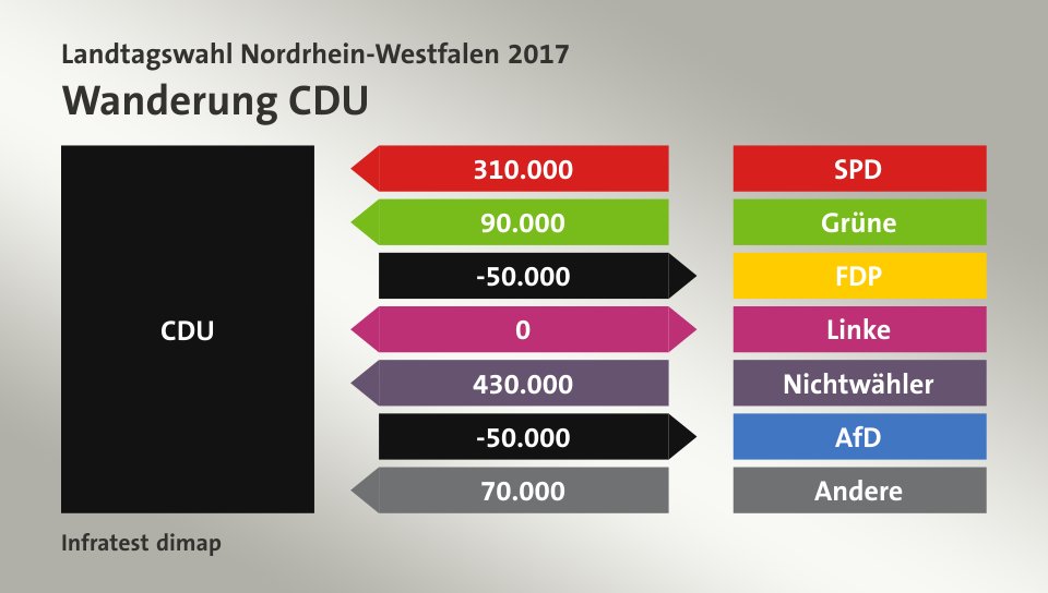 Wanderung CDU: von SPD 310.000 Wähler, von Grüne 90.000 Wähler, zu FDP 50.000 Wähler, zu Linke 0 Wähler, von Nichtwähler 430.000 Wähler, zu AfD 50.000 Wähler, von Andere 70.000 Wähler, Quelle: Infratest dimap