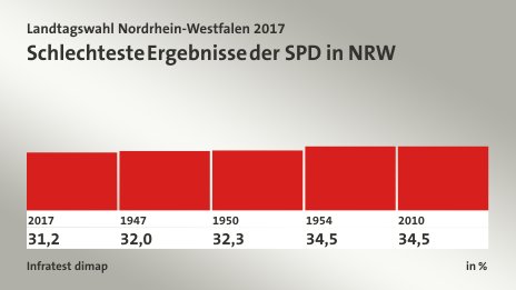 Schlechteste Ergebnisse der SPD in NRW, in %: 2017 31,2 , 1947 32,0 , 1950 32,3 , 1954 34,5 , 2010 34,5 , Quelle: Infratest dimap