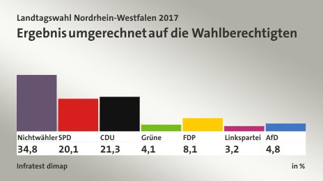 Ergebnis umgerechnet auf die Wahlberechtigten, in %: Nichtwähler 34,8 , SPD 20,1 , CDU 21,3 , Grüne 4,1 , FDP 8,1 , Linkspartei 3,2 , AfD 4,8 , Quelle: Infratest dimap