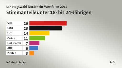 Stimmanteile unter 18- bis 24-Jährigen, in %: SPD 26, CDU 23, FDP 14, Grüne 11, Linkspartei 7, AfD 6, Piraten 3, Quelle: Infratest dimap
