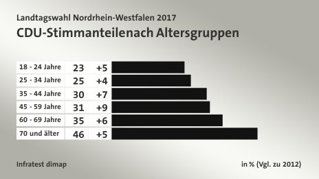 CDU-Stimmanteile nach Altersgruppen, in % (Vgl. zu 2012): 18 - 24 Jahre 23, 25 - 34 Jahre 25, 35 - 44 Jahre 30, 45 - 59 Jahre 31, 60 - 69 Jahre 35, 70 und älter 46, Quelle: Infratest dimap