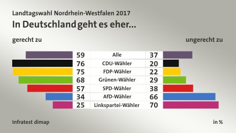 In Deutschland geht es eher... (in %) Alle: gerecht zu 59, ungerecht zu 37; CDU-Wähler: gerecht zu 76, ungerecht zu 20; FDP-Wähler: gerecht zu 75, ungerecht zu 22; Grünen-Wähler: gerecht zu 68, ungerecht zu 29; SPD-Wähler: gerecht zu 57, ungerecht zu 38; AfD-Wähler: gerecht zu 34, ungerecht zu 66; Linkspartei-Wähler: gerecht zu 25, ungerecht zu 70; Quelle: Infratest dimap