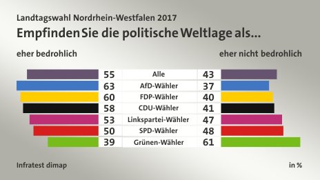 Empfinden Sie die politische Weltlage als... (in %) Alle: eher bedrohlich 55, eher nicht bedrohlich 43; AfD-Wähler: eher bedrohlich 63, eher nicht bedrohlich 37; FDP-Wähler: eher bedrohlich 60, eher nicht bedrohlich 40; CDU-Wähler: eher bedrohlich 58, eher nicht bedrohlich 41; Linkspartei-Wähler: eher bedrohlich 53, eher nicht bedrohlich 47; SPD-Wähler: eher bedrohlich 50, eher nicht bedrohlich 48; Grünen-Wähler: eher bedrohlich 39, eher nicht bedrohlich 61; Quelle: Infratest dimap
