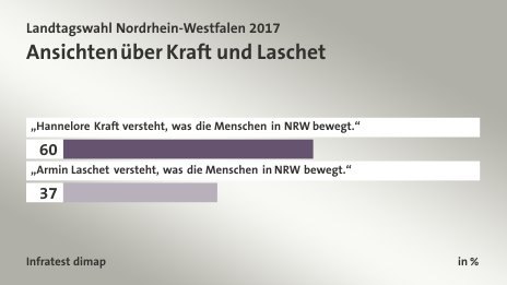 Ansichten über Kraft und Laschet, in %: „Hannelore Kraft versteht, was die Menschen in NRW bewegt.“ 60, „Armin Laschet versteht, was die Menschen in NRW bewegt.“ 37, Quelle: Infratest dimap