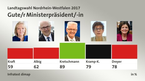 Gute/r Ministerpräsident/-in, in %: Kraft 59,0 , Albig 62,0 , Kretschmann 89,0 , Kramp-K. 79,0 , Dreyer 78,0 , Quelle: Infratest dimap