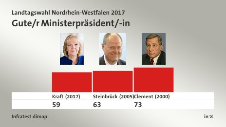 Gute/r Ministerpräsident/-in, in %: Kraft (2017) 59,0 , Steinbrück (2005) 63,0 , Clement (2000) 73,0 , Quelle: Infratest dimap