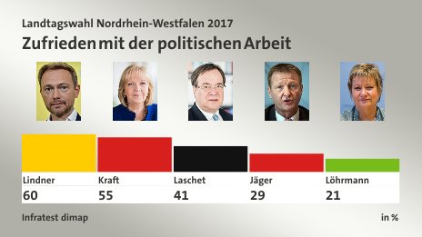 Zufrieden mit der politischen Arbeit, in %: Lindner 60,0 , Kraft 55,0 , Laschet 41,0 , Jäger 29,0 , Löhrmann 21,0 , Quelle: Infratest dimap