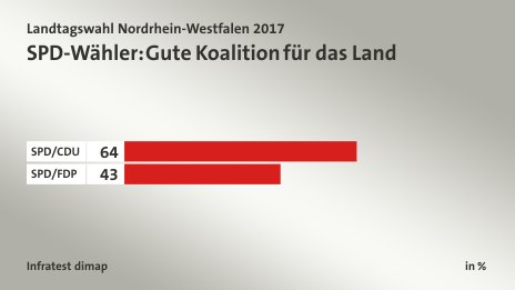 SPD-Wähler: Gute Koalition für das Land, in %: SPD/CDU 64, SPD/FDP 43, Quelle: Infratest dimap
