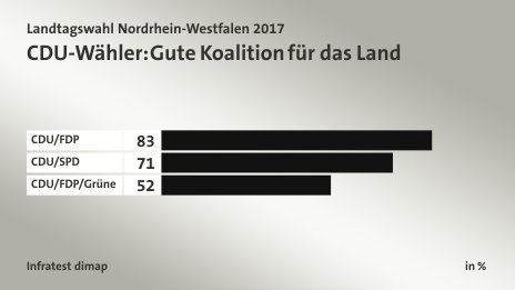 CDU-Wähler: Gute Koalition für das Land, in %: CDU/FDP 83, CDU/SPD 71, CDU/FDP/Grüne 52, Quelle: Infratest dimap
