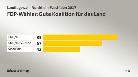 FDP-Wähler: Gute Koalition für das Land, in %: CDU/FDP 85, CDU/FDP/Grüne 67, SPD/FDP  42, Quelle: Infratest dimap