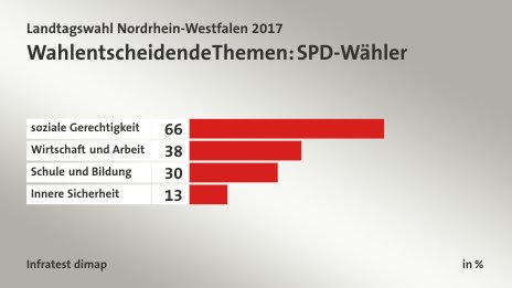 Wahlentscheidende Themen: SPD-Wähler, in %: soziale Gerechtigkeit 66, Wirtschaft und Arbeit 38, Schule und Bildung 30, Innere Sicherheit 13, Quelle: Infratest dimap