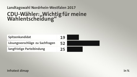 CDU-Wähler: „Wichtig für meine Wahlentscheidung“, in %: Spitzenkandidat 19, Lösungsvorschläge zu Sachfragen 52, langfristige Parteibindung 25, Quelle: Infratest dimap
