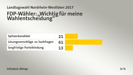 FDP-Wähler: „Wichtig für meine Wahlentscheidung“, in %: Spitzenkandidat 21, Lösungsvorschläge zu Sachfragen 61, langfristige Parteibindung 13, Quelle: Infratest dimap