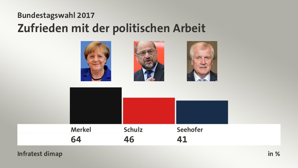 Zufrieden mit der politischen Arbeit, in %: Merkel 64,0 , Schulz 46,0 , Seehofer 41,0 , Quelle: Infratest dimap