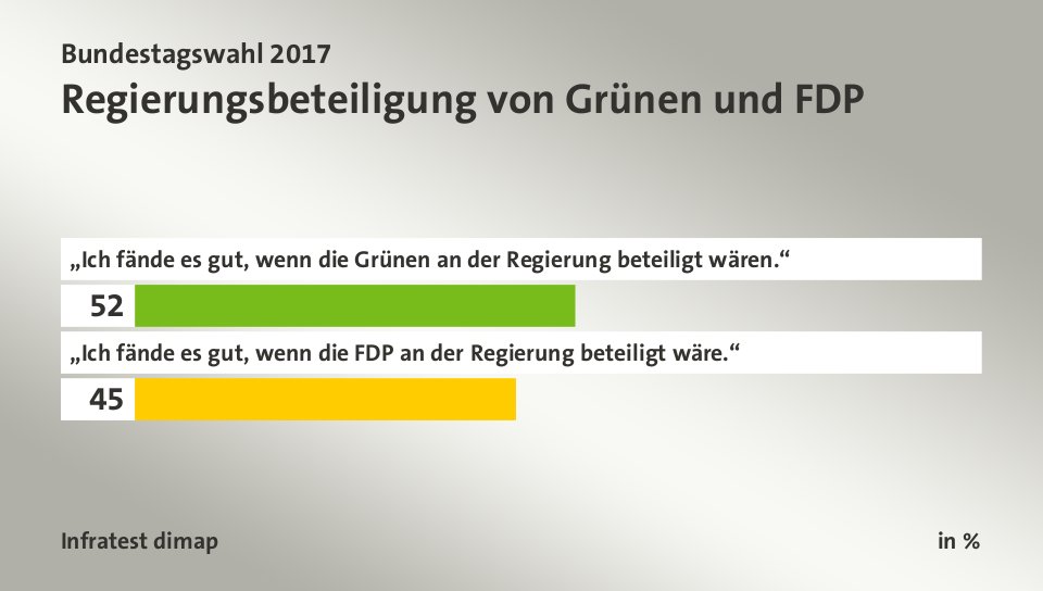 Regierungsbeteiligung von Grünen und FDP, in %: „Ich fände es gut, wenn die Grünen an der Regierung beteiligt wären.“ 52, „Ich fände es gut, wenn die FDP an der Regierung beteiligt wäre.“ 45, Quelle: Infratest dimap