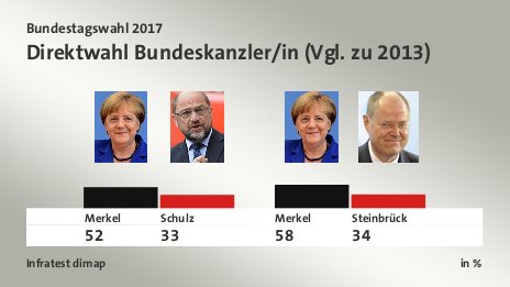Direktwahl Bundeskanzler/in (Vgl. zu 2013), in %: Merkel 52,0 , Schulz 33,0 , Merkel 58,0 , Steinbrück 34,0 , Quelle: Infratest dimap