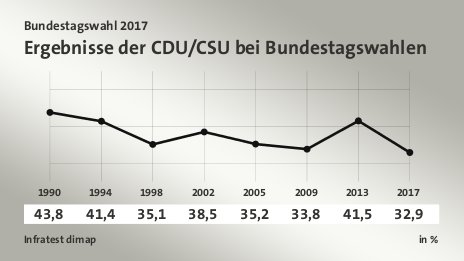Ergebnisse der CDU/CSU bei Bundestagswahlen, in % (Werte von ): 1990 43,8 , 1994 41,4 , 1998 35,1 , 2002 38,5 , 2005 35,2 , 2009 33,8 , 2013 41,5 , 2017 32,9 , Quelle: Infratest dimap