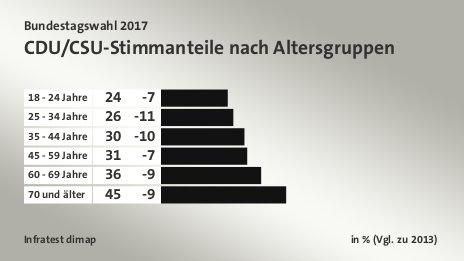 CDU/CSU-Stimmanteile nach Altersgruppen, in % (Vgl. zu 2013): 18 - 24 Jahre 24, 25 - 34 Jahre 26, 35 - 44 Jahre 30, 45 - 59 Jahre 31, 60 - 69 Jahre 36, 70 und älter 45, Quelle: Infratest dimap