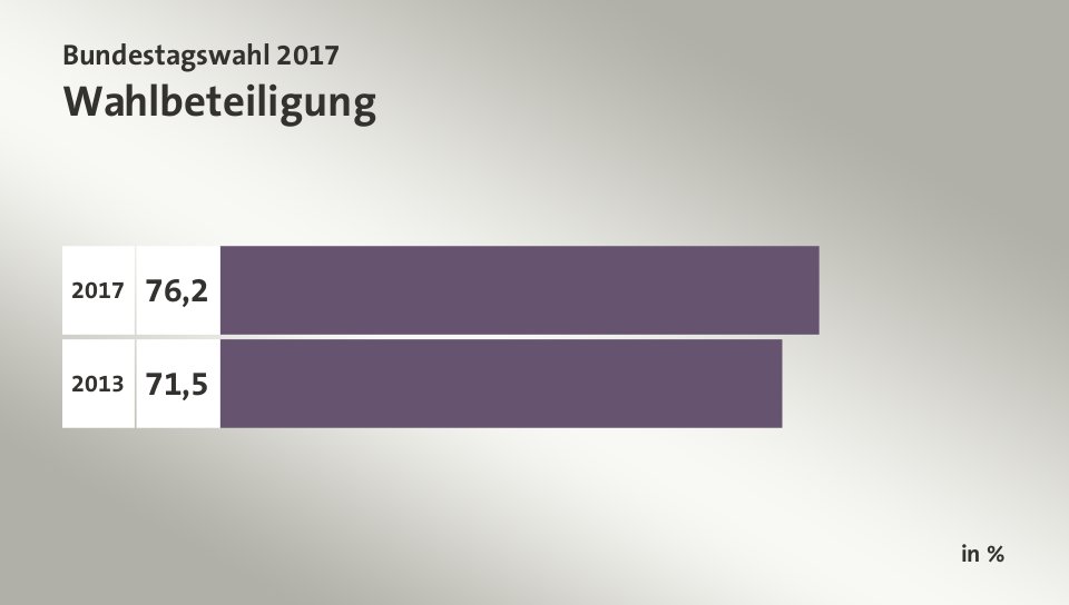 Wahlbeteiligung, in %: 76,2 (2017), 71,5 (2013)
