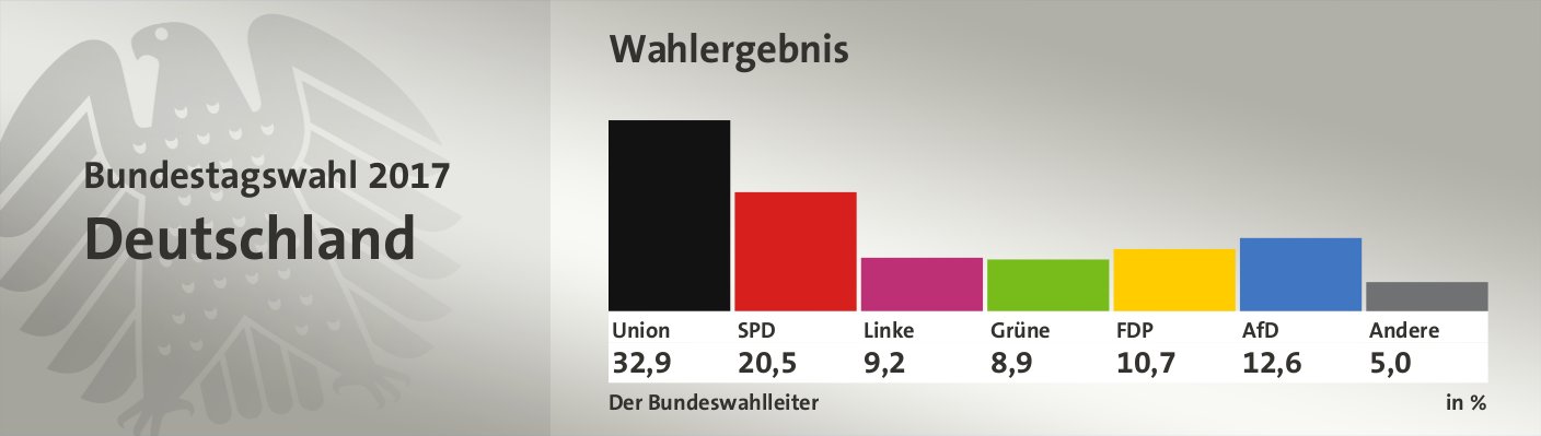 Wahlergebnis, in %: Union 32,9; SPD 20,5; Linke 9,2; Grüne 8,9; FDP 10,7; AfD 12,6; Andere 5,0; Quelle: Der Bundeswahlleiter