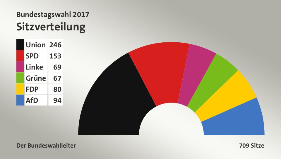 Sitzverteilung, 709 Sitze: Union 246; SPD 153; Linke 69; Grüne 67; FDP 80; AfD 94; Quelle: Der Bundeswahlleiter