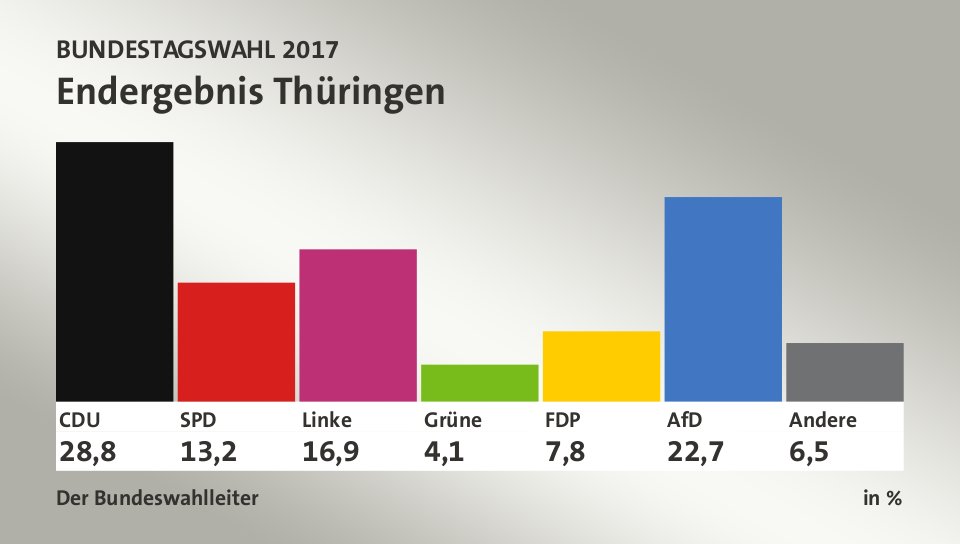 Endergebnis, in %: CDU 28,8; SPD 13,2; Linke 16,9; Grüne 4,1; FDP 7,8; AfD 22,7; Andere 6,5; Quelle: Infratest dimap|Der Bundeswahlleiter