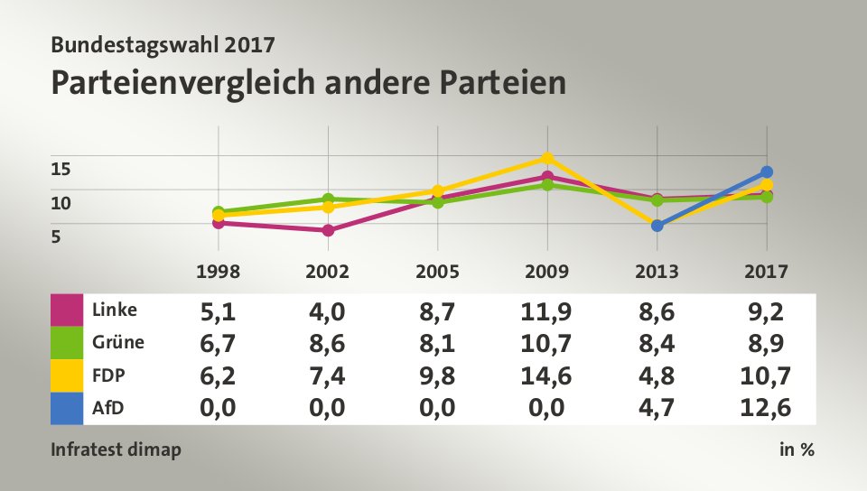 Parteienvergleich andere Parteien, in % (Werte von 2017): Linke 9,2; Grüne 8,9; FDP 10,7; AfD 12,6; Quelle: Infratest dimap