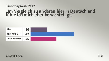 „Im Vergleich zu anderen hier in Deutschland fühle ich mich eher benachteiligt.“, in %: Alle 16, AfD-Wähler 42, Linke-Wähler 25, Quelle: Infratest dimap
