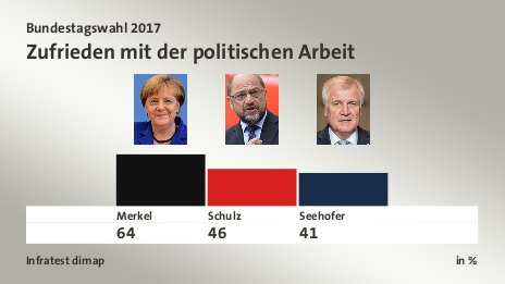 Zufrieden mit der politischen Arbeit, in %: Merkel 64,0 , Schulz 46,0 , Seehofer 41,0 , Quelle: Infratest dimap