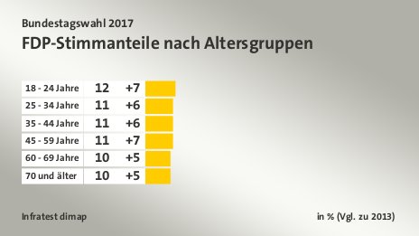 FDP-Stimmanteile nach Altersgruppen, in % (Vgl. zu 2013): 18 - 24 Jahre 12, 25 - 34 Jahre 11, 35 - 44 Jahre 11, 45 - 59 Jahre 11, 60 - 69 Jahre 10, 70 und älter 10, Quelle: Infratest dimap