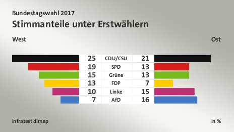 Stimmanteile unter Erstwählern (in %) CDU/CSU: West 25, Ost 21; SPD: West 19, Ost 13; Grüne: West 15, Ost 13; FDP: West 13, Ost 7; Linke: West 10, Ost 15; AfD: West 7, Ost 16; Quelle: Infratest dimap