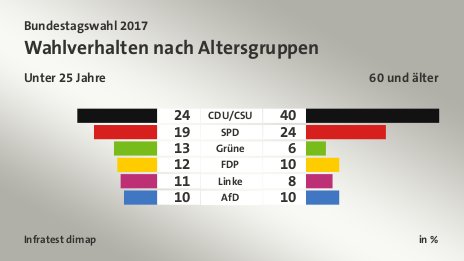 Wahlverhalten nach Altersgruppen (in %) CDU/CSU: Unter 25 Jahre 24, 60 und älter 40; SPD: Unter 25 Jahre 19, 60 und älter 24; Grüne: Unter 25 Jahre 13, 60 und älter 6; FDP: Unter 25 Jahre 12, 60 und älter 10; Linke: Unter 25 Jahre 11, 60 und älter 8; AfD: Unter 25 Jahre 10, 60 und älter 10; Quelle: Infratest dimap