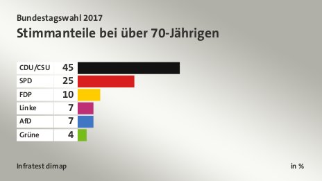 Stimmanteile bei über 70-Jährigen, in %: CDU/CSU 45, SPD 25, FDP 10, Linke 7, AfD 7, Grüne 4, Quelle: Infratest dimap